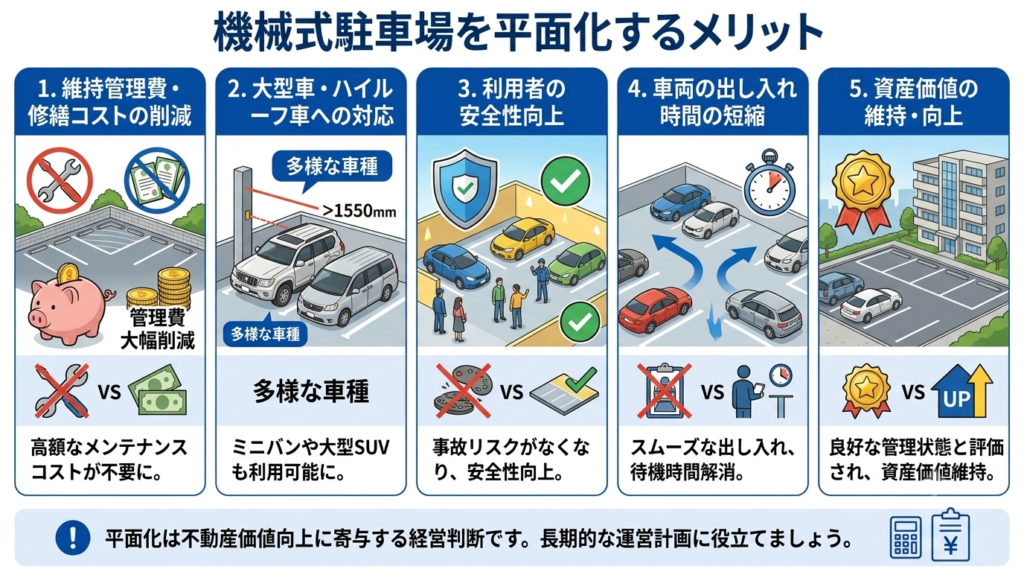 機械式駐車場を平面化するメリット